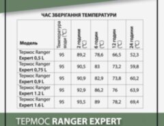 Термос Ranger Expert 0.9
