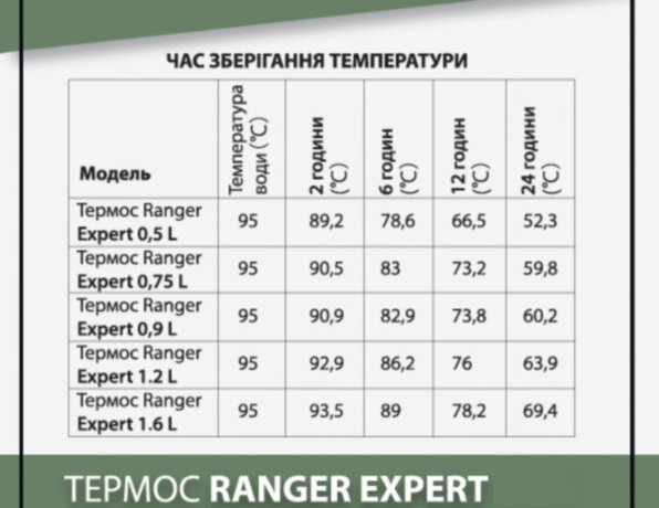 Термос Ranger Expert 1.2